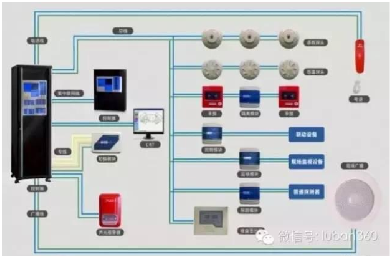 火災(zāi)自動報警系統(tǒng)的組成和工作原理