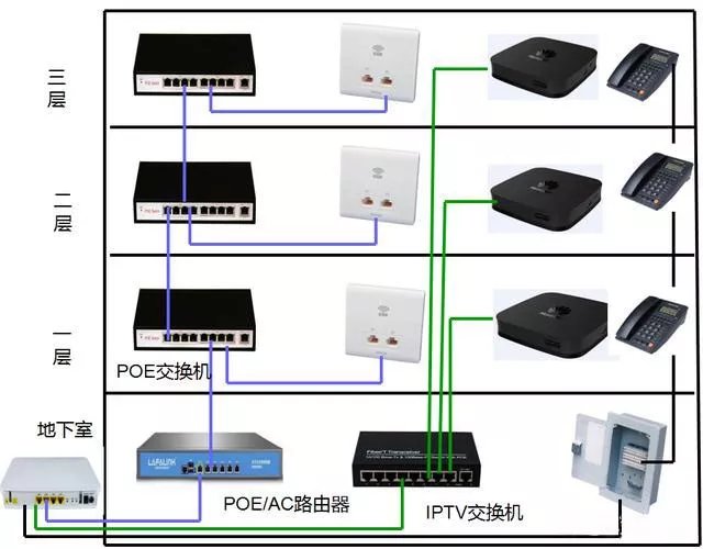 四層別墅如何無縫覆蓋wifi、監(jiān)控和IPTV？