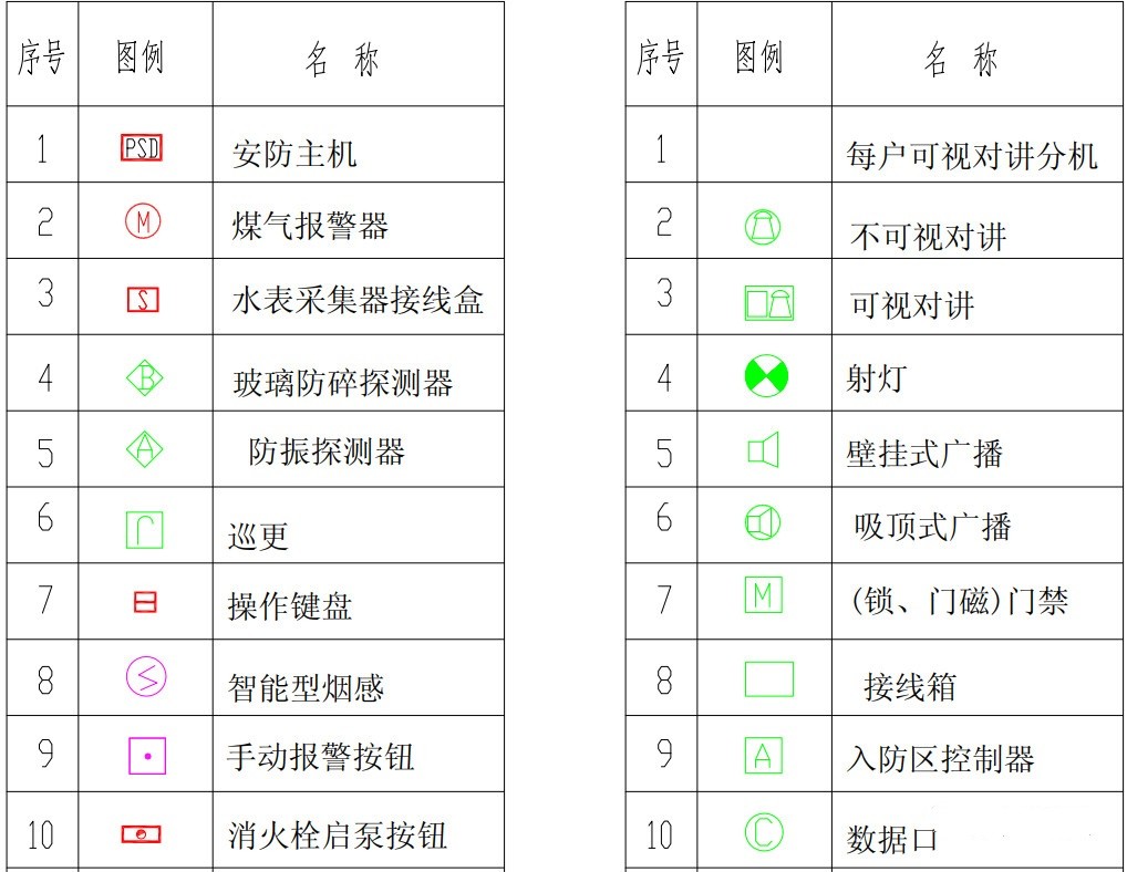 【干貨】弱電圖紙常用的圖例圖標(biāo)，以后可以看懂圖紙了