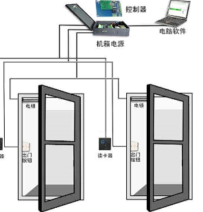 安裝防靜電門禁的原因與安裝門禁的好處