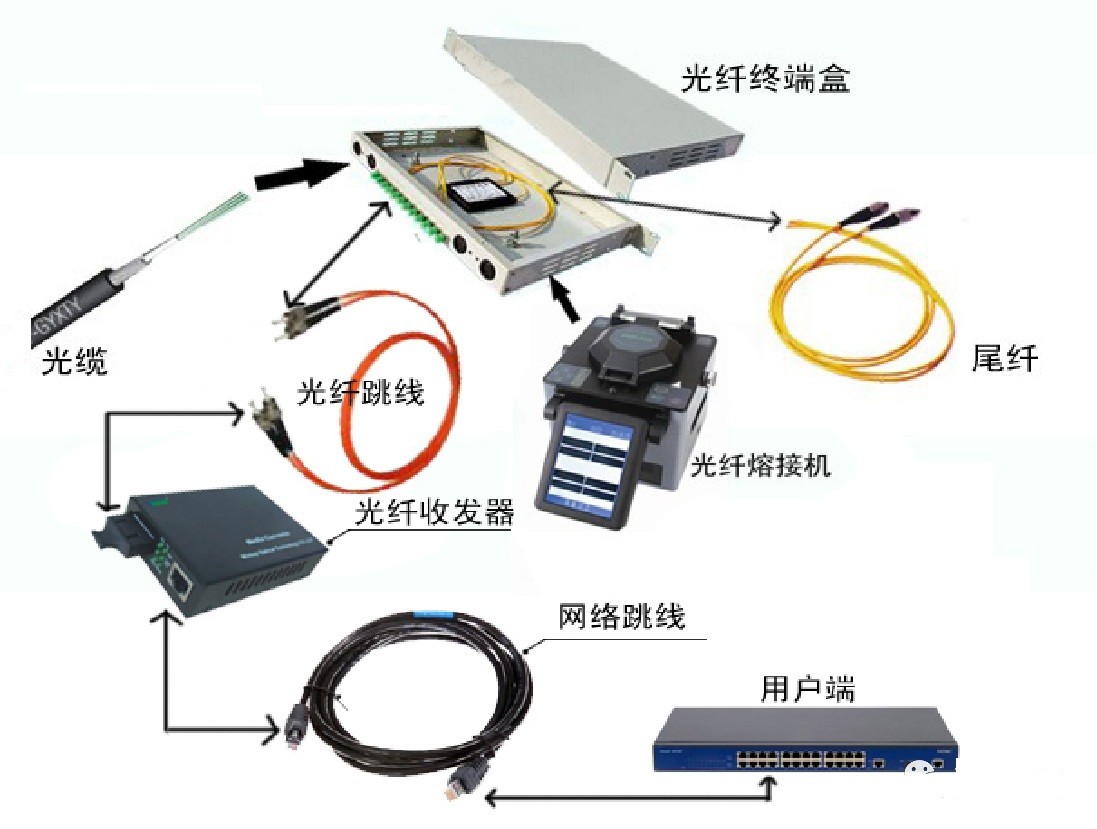 【干貨】光纜熔接技巧與質(zhì)量控制