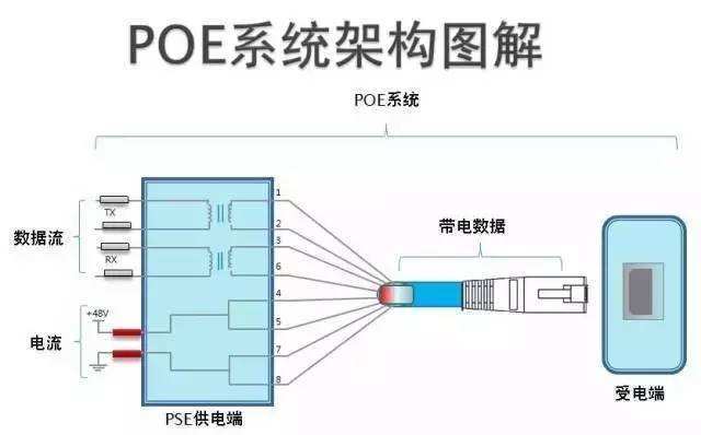 POE供電常見7大問題，弄清楚poe不再難