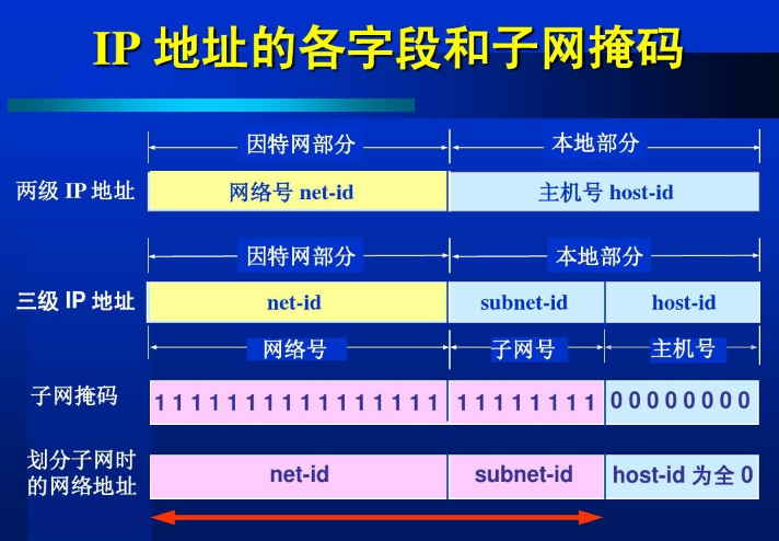 如何判斷兩個(gè)IP地址是否在同一個(gè)網(wǎng)段？