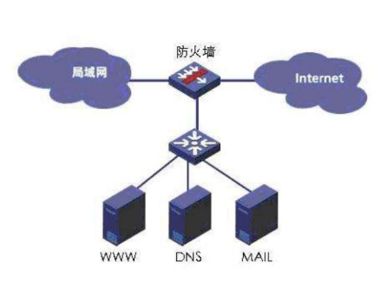 防火墻的作用？什么是防火墻？