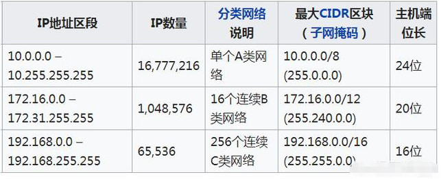 三種方法告訴你項(xiàng)目超過255個(gè)攝像機(jī)怎么設(shè)置IP？