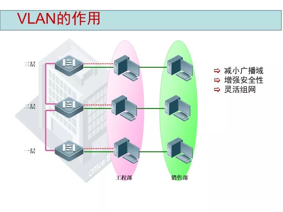 弱電工程VLAN原理與配置案例講解