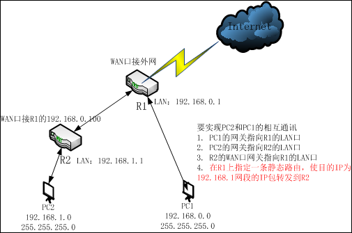 兩個不同網(wǎng)段的路由器，如何互通？