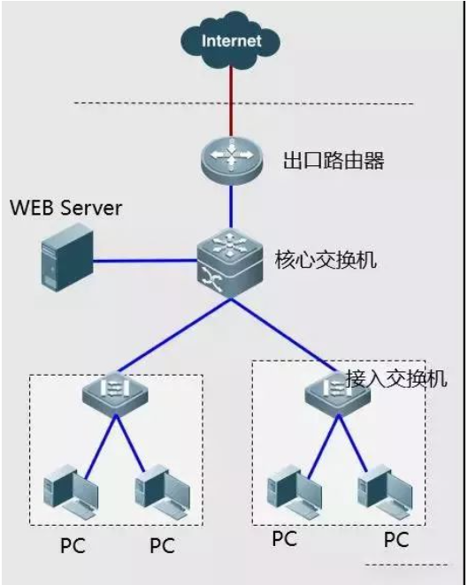 在線學(xué)習(xí)幾個(gè)網(wǎng)絡(luò)故障如何排錯(cuò)案例