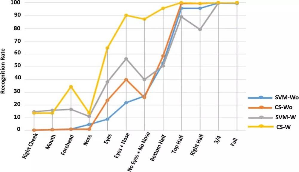 人臉識別新突破：就算遮住半張臉也能100%被識別(圖12)