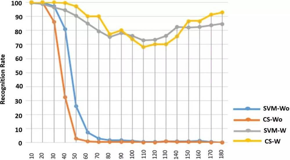 人臉識別新突破：就算遮住半張臉也能100%被識別(圖14)