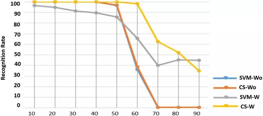 人臉識別新突破：就算遮住半張臉也能100%被識別(圖16)