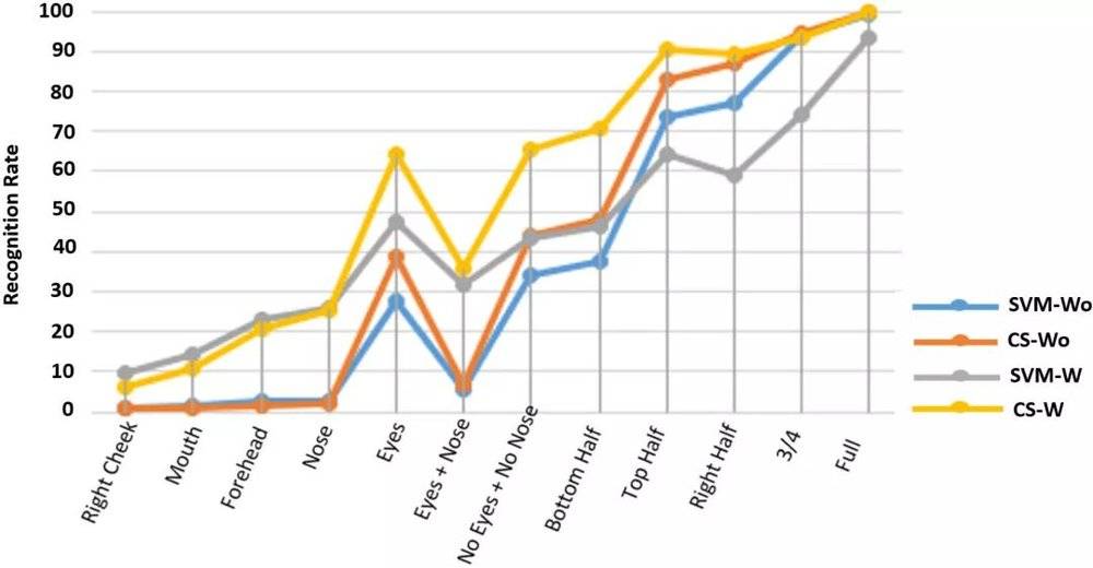 人臉識別新突破：就算遮住半張臉也能100%被識別(圖19)
