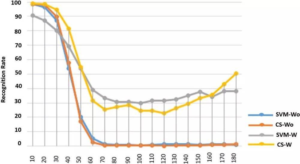 人臉識別新突破：就算遮住半張臉也能100%被識別(圖20)