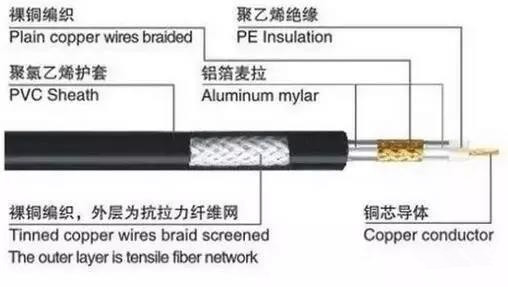 弱電工程綜合布線常用的幾種線纜 (圖1)