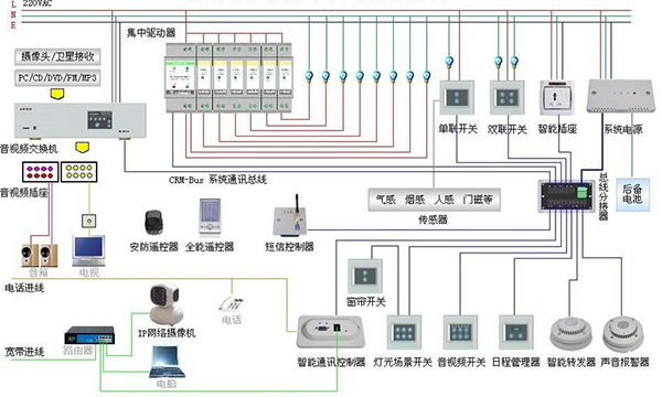 智能家居弱電布線需要注意什么?(圖1)