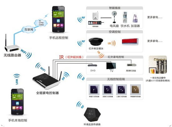 智能家居弱電布線需要注意什么?(圖2)