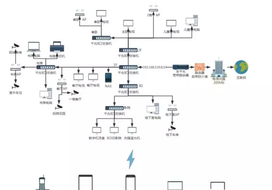 四層別墅如何無(wú)縫覆蓋wifi、監(jiān)控和IPTV？(圖1)