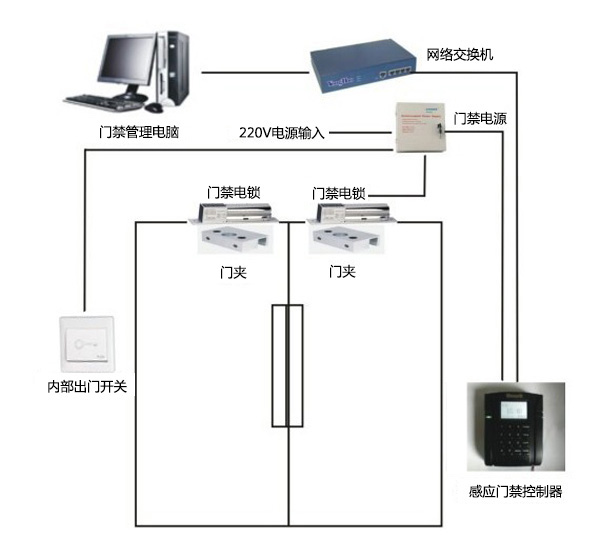 門禁考勤系統(tǒng)