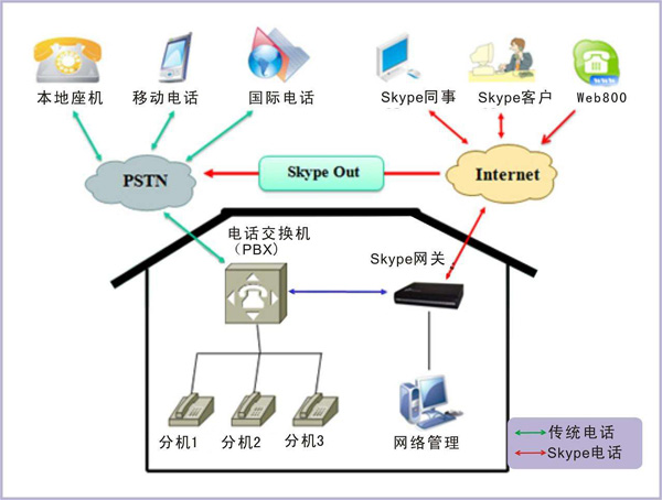 電話交換機(jī)