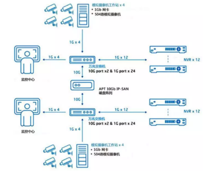 大型監(jiān)控安裝工程監(jiān)控儲(chǔ)存方案(圖2)