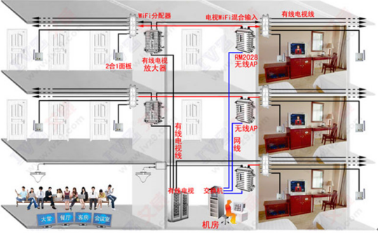 酒店電視WiFi二合一覆蓋方法(圖1)