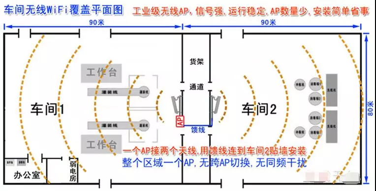 工廠車間無(wú)線覆蓋解決方案(圖2)