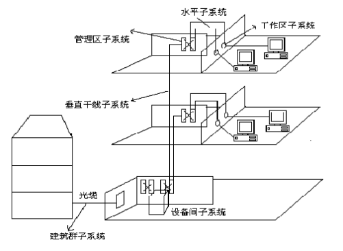 綜合布線系統(tǒng)解決方案(圖2)