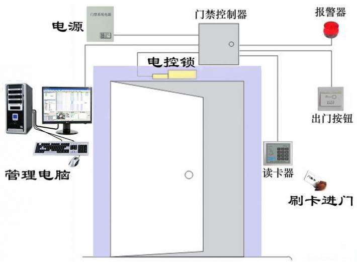 大廈出入門禁解決方案(圖2)