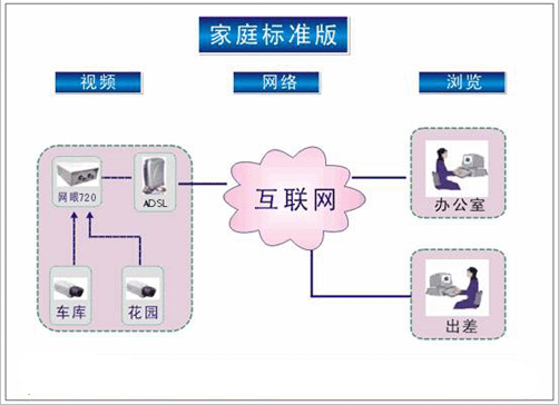 家庭監(jiān)控安裝解決方案(圖2)