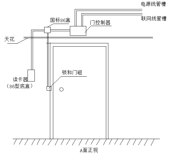 門(mén)禁系統(tǒng)安裝與調(diào)試知識(shí)大全(圖3)