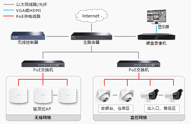 超市安防監(jiān)控與無(wú)線覆蓋解決方案(圖1)