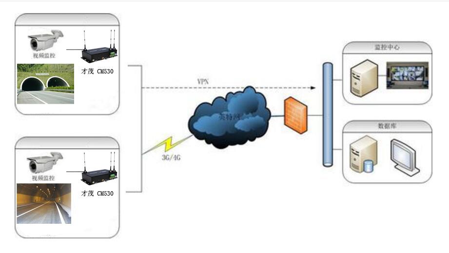 高速公路視頻監(jiān)控系統(tǒng)解決方案(圖2)