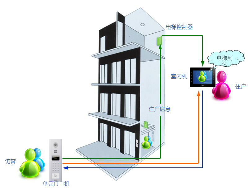 小區(qū)建筑智能化系統(tǒng)方案(圖7)