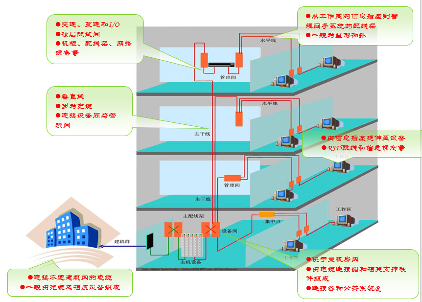 小區(qū)建筑智能化系統(tǒng)方案(圖33)