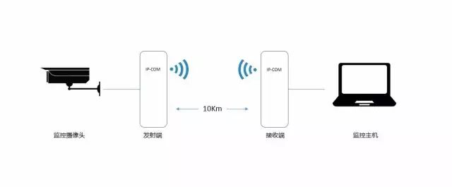 弱電工程無線網橋知識大全(圖1)