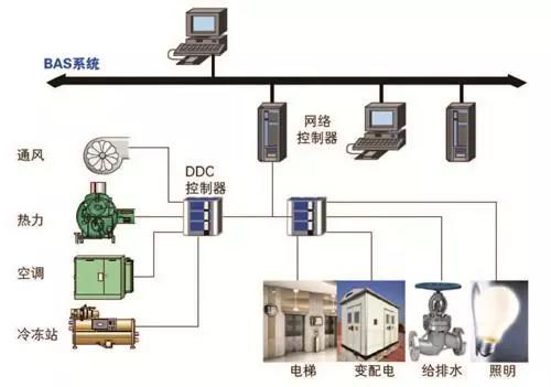 弱電工程樓宇自控系統(tǒng)從設(shè)計(jì)方案(圖1)