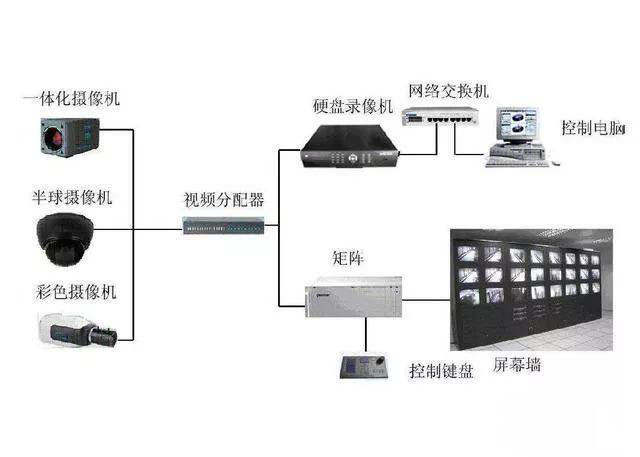 什么是模擬監(jiān)控系統(tǒng)？模擬與數(shù)字監(jiān)控有什么區(qū)別？(圖4)