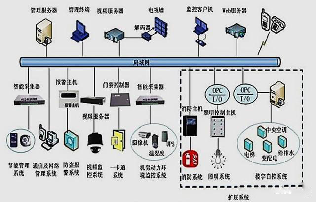 用最通俗的白話告訴你什么是弱電工程？(圖4)