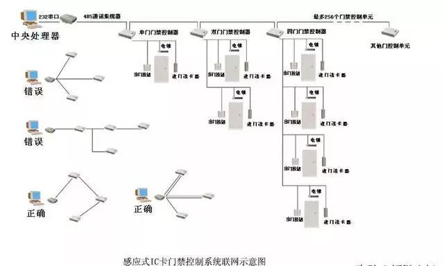 弱電工程門(mén)禁的基礎(chǔ)知識(shí)：門(mén)禁的分類、組網(wǎng)及設(shè)備介紹(圖2)