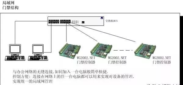 弱電工程門(mén)禁的基礎(chǔ)知識(shí)：門(mén)禁的分類、組網(wǎng)及設(shè)備介紹(圖3)