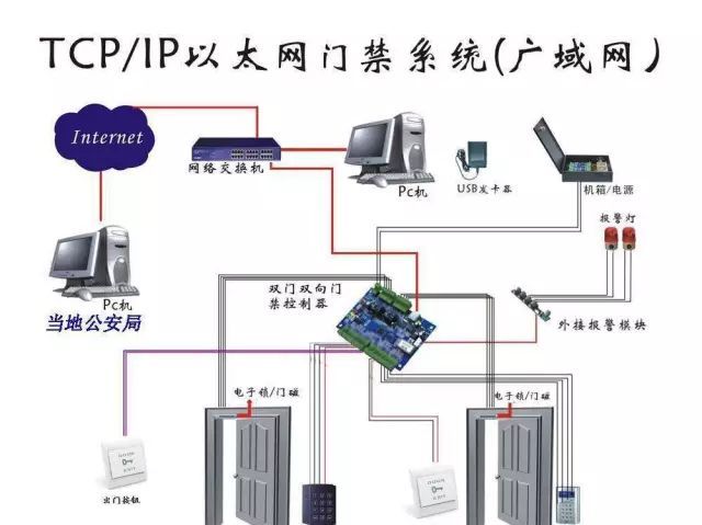 弱電工程門禁系統(tǒng)安裝與調(diào)試 (圖3)