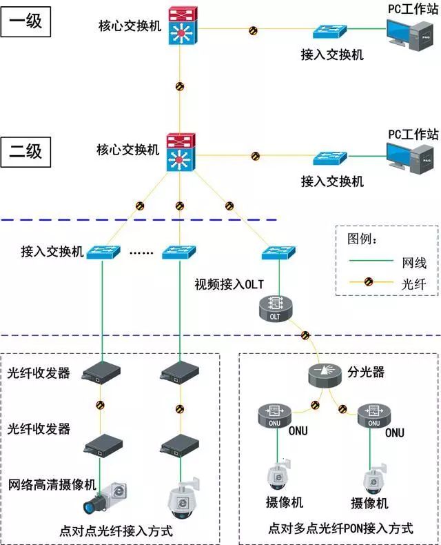 無源光網(wǎng)絡(luò)PON技術(shù)視頻監(jiān)控系統(tǒng)解決方案 (圖3)