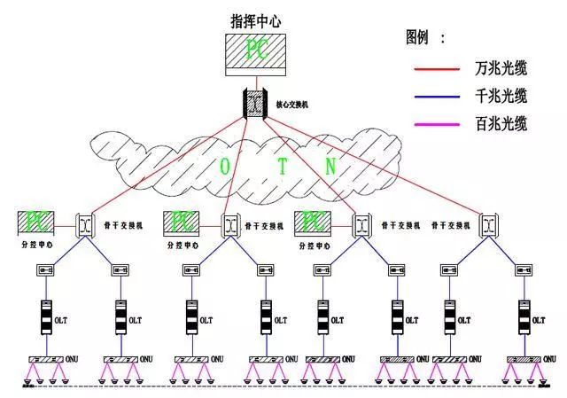 無源光網(wǎng)絡(luò)PON技術(shù)視頻監(jiān)控系統(tǒng)解決方案 (圖4)