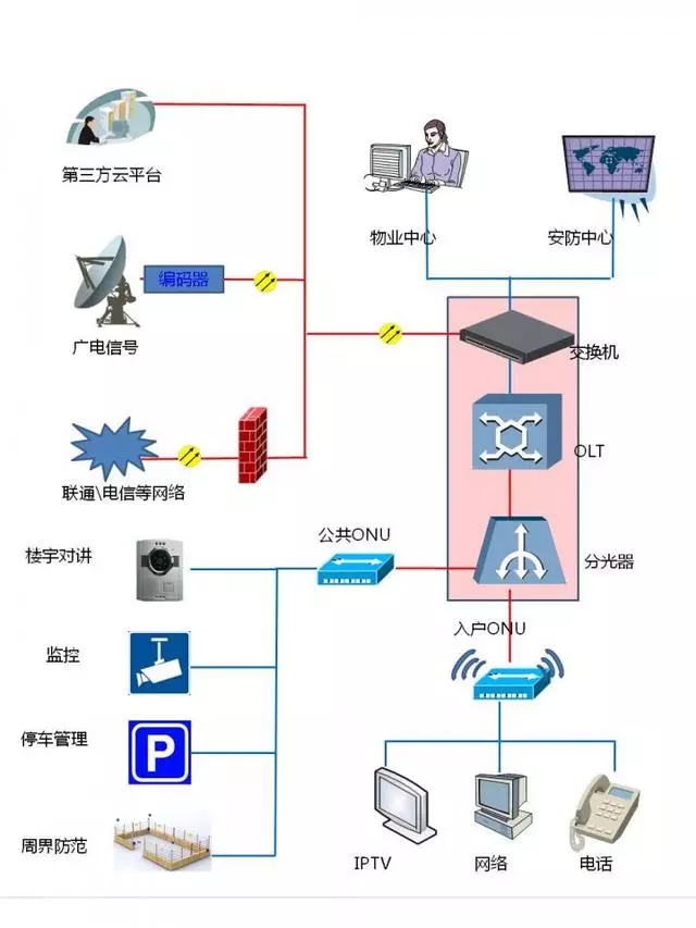 智能化布線：無源（PON）光網(wǎng)絡(luò)弱電工程解決方案(圖1)