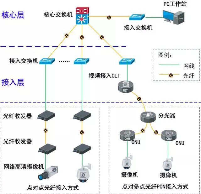 智能化布線：無源（PON）光網(wǎng)絡(luò)弱電工程解決方案(圖2)