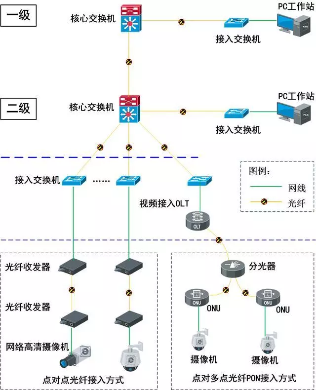 智能化布線：無源（PON）光網(wǎng)絡(luò)弱電工程解決方案(圖3)