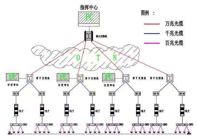 智能化布線：無源（PON）光網(wǎng)絡(luò)弱電工程解決方案(圖4)