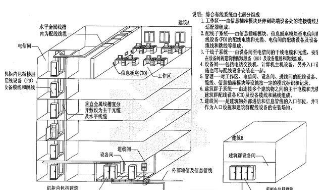 綜合布線系統(tǒng)工程設(shè)計(jì)要點(diǎn)