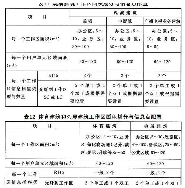 綜合布線系統(tǒng)工程設(shè)計(jì)要點(diǎn)