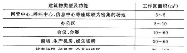 綜合布線系統(tǒng)工程設(shè)計(jì)要點(diǎn)